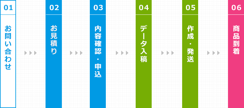 商品到着までの流れ 01.お問い合わせ 02.お見積もり 03.内容確認・申込 04.データ入稿 05.作成・発送 06.商品到着